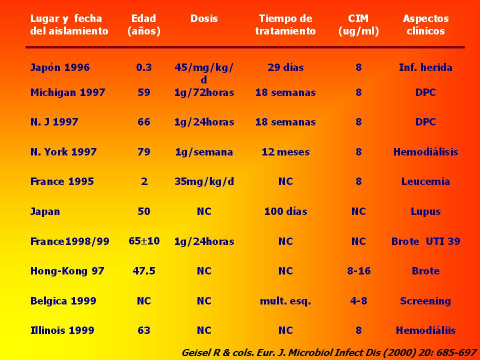 Geisel R & cols. Eur. J. Microbiol Infect Dis (2000) 20: