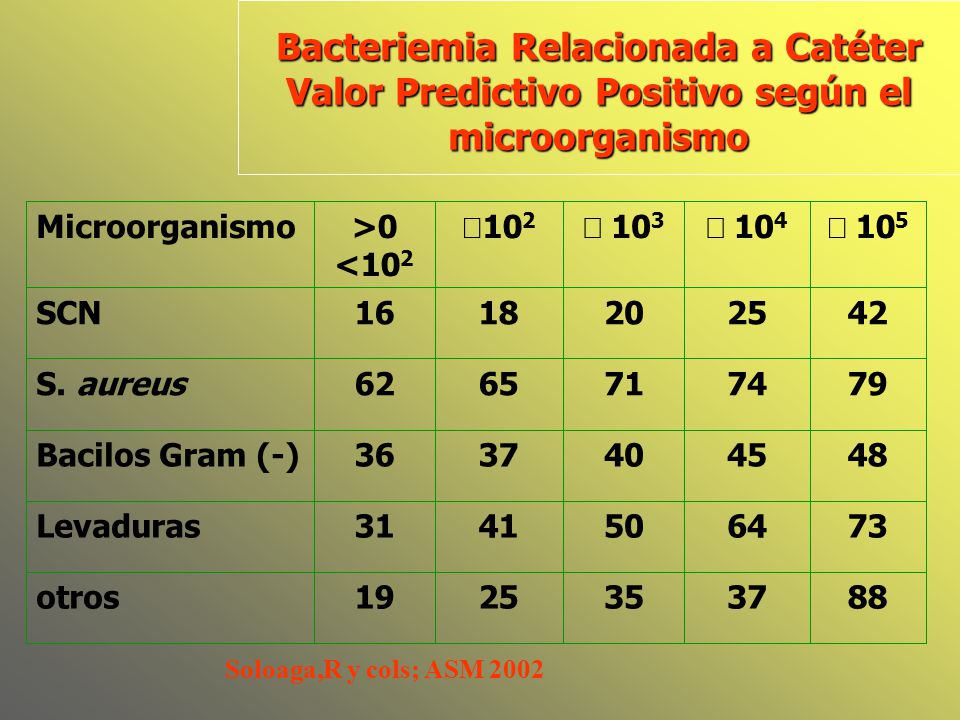 Bacteriemia Relacionada a Catéter Valor Predictivo Positivo según el microorganismo