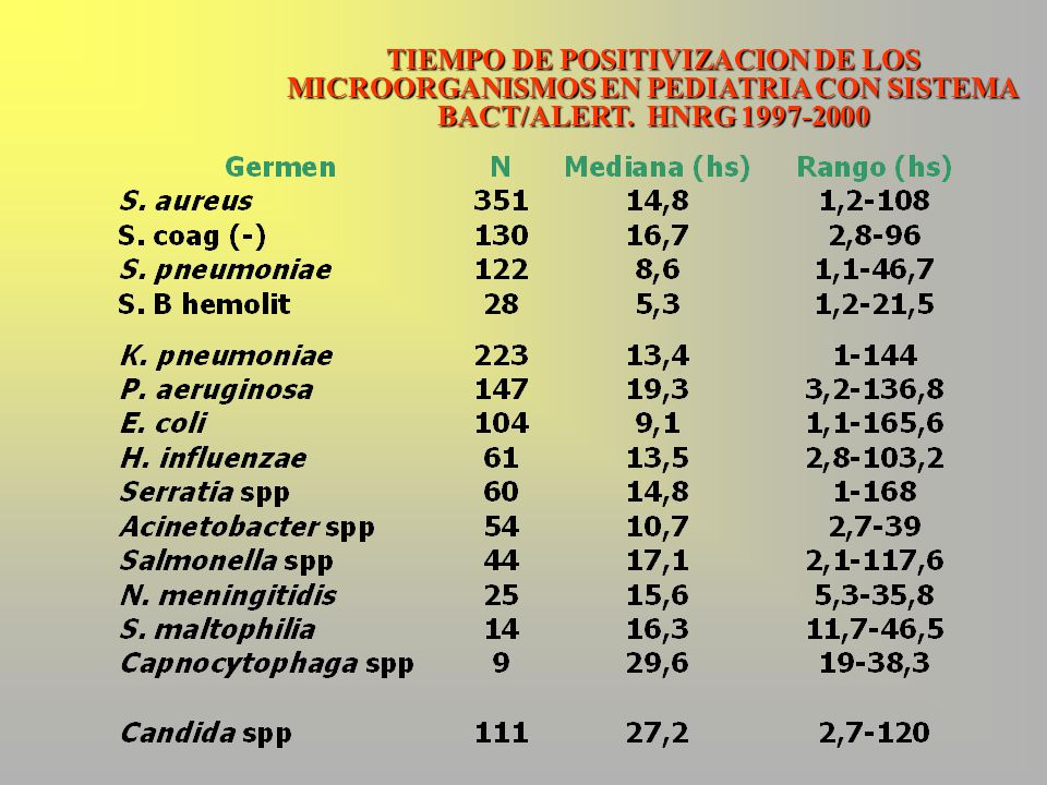 TIEMPO DE POSITIVIZACION DE LOS MICROORGANISMOS EN PEDIATRIA CON SISTEMA BACT/ALERT. HNRG