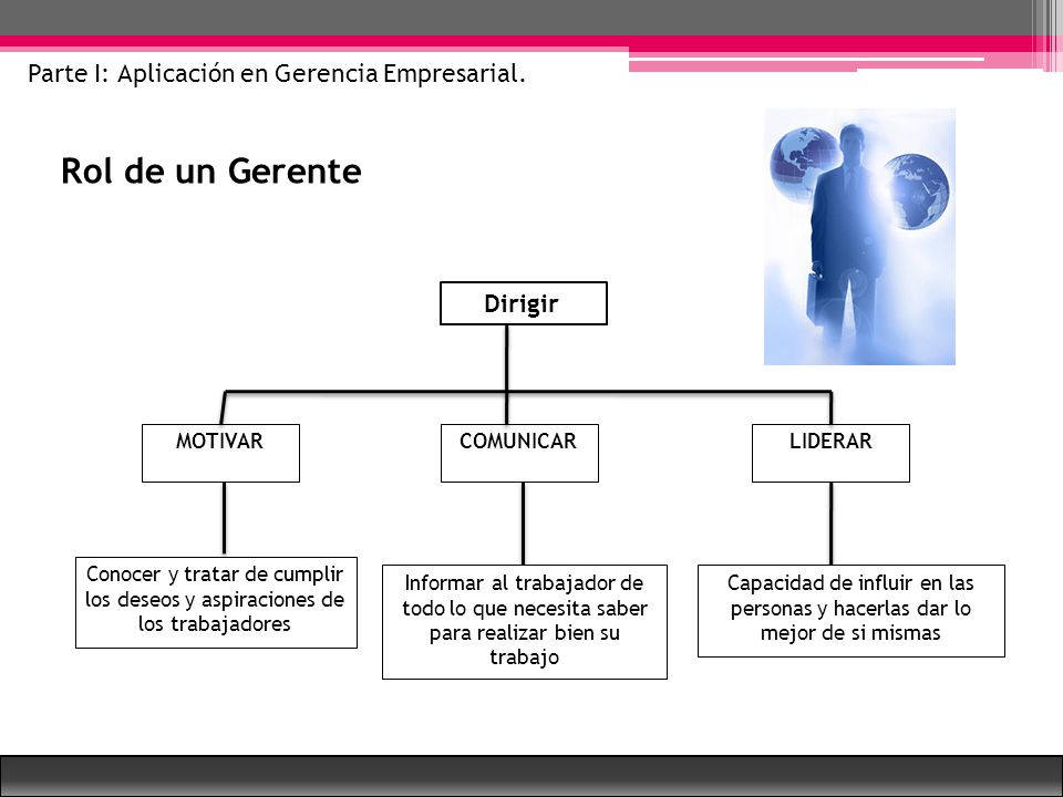 Rol de un Gerente Parte I: Aplicación en Gerencia Empresarial. Dirigir