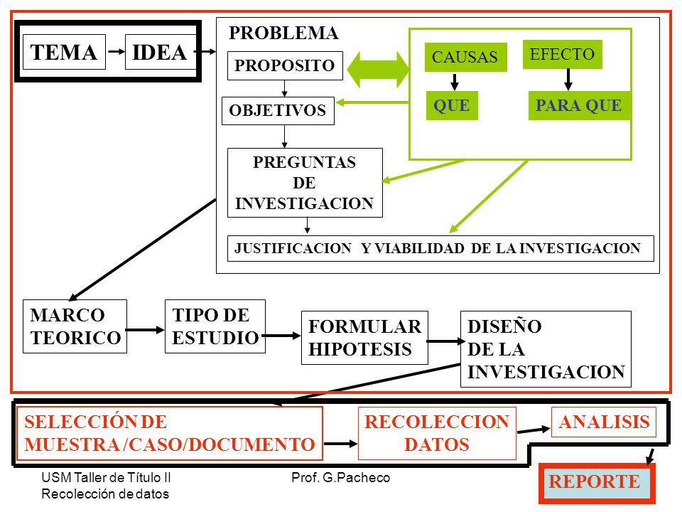 TEMA IDEA PROBLEMA MARCO TEORICO TIPO DE ESTUDIO FORMULAR HIPOTESIS
