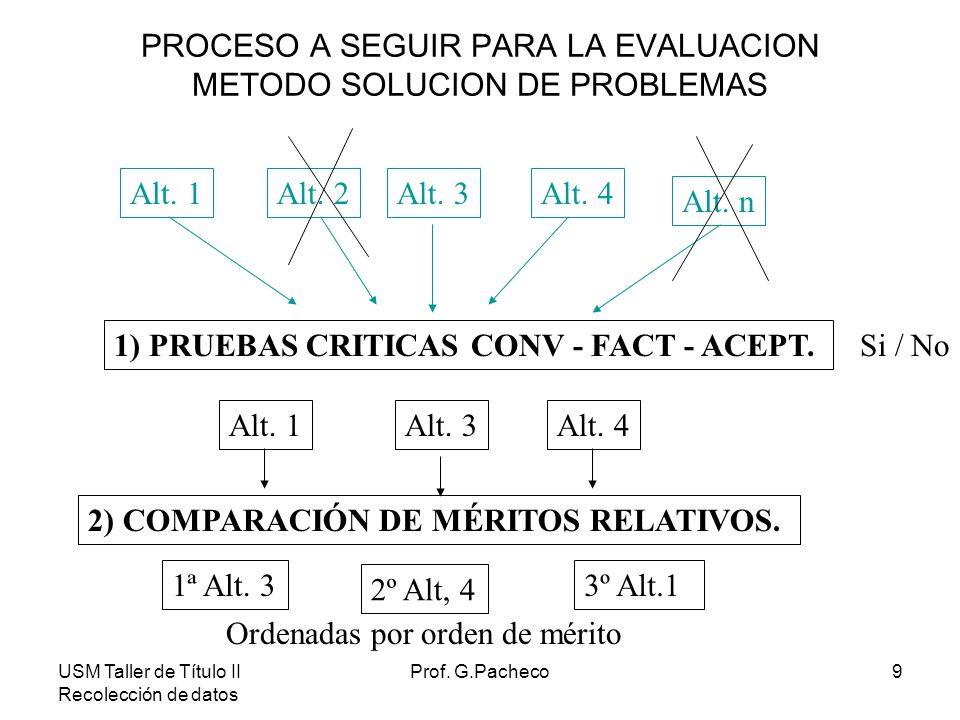 PROCESO A SEGUIR PARA LA EVALUACION METODO SOLUCION DE PROBLEMAS