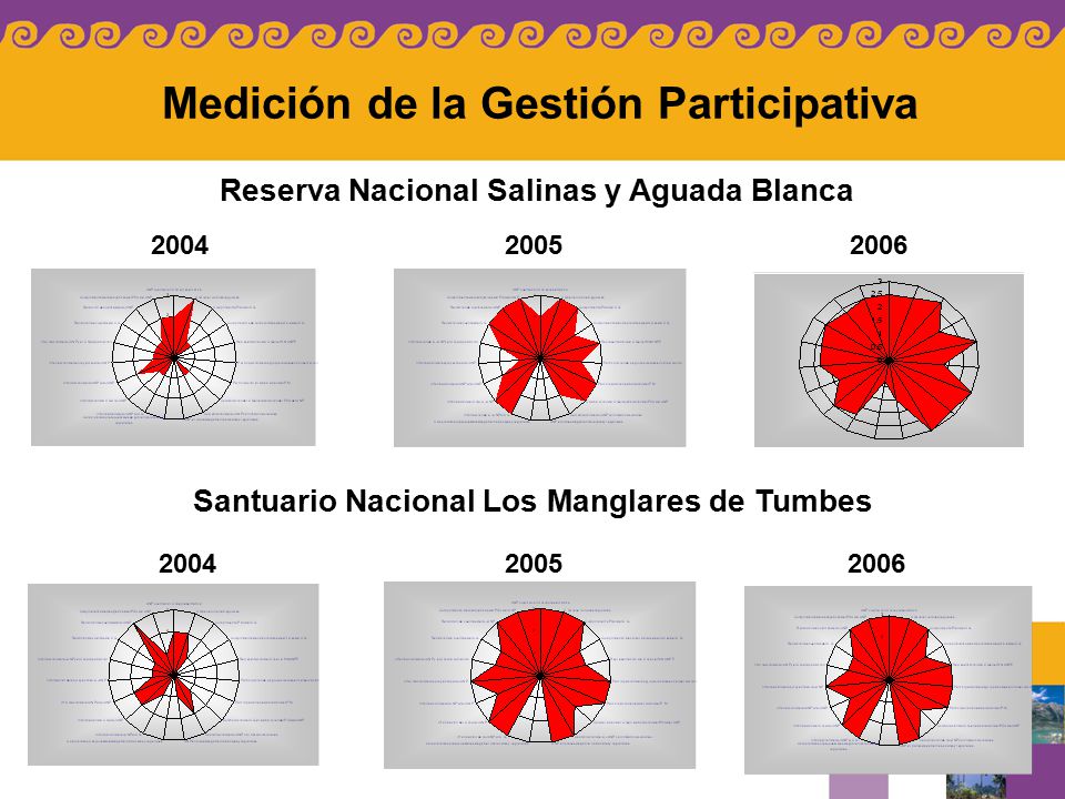 Medición de la Gestión Participativa