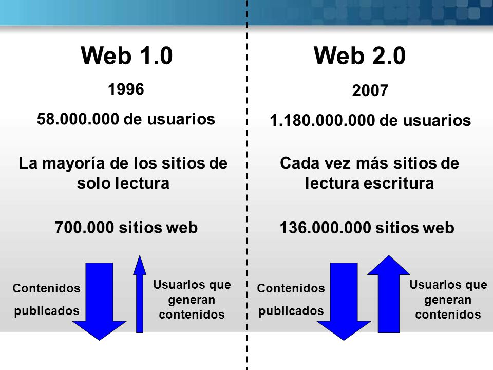 Web 1.0 Web de usuarios de usuarios. La mayoría de los sitios de solo lectura.