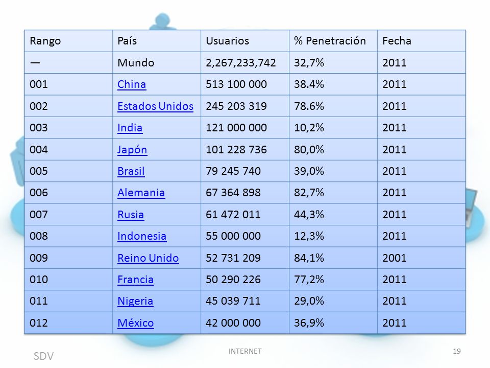 Rango País Usuarios % Penetración Fecha — Mundo 2,267,233,742 32,7%