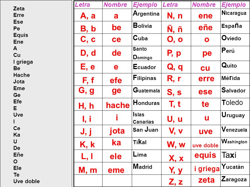 Taxi A, a a N, n ene B, b be eñe Ñ, ñ C, c ce O, o o D, d de P, p pe
