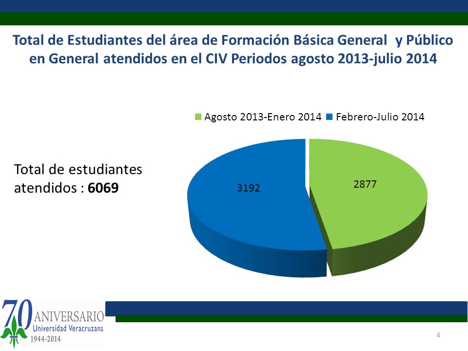 Total de Estudiantes del área de Formación Básica General y Público en General atendidos en el CIV Periodos agosto 2013-julio 2014