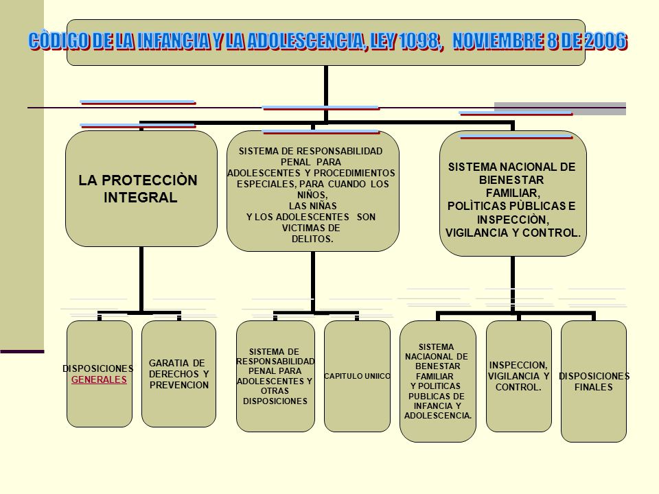 CÒDIGO DE LA INFANCIA Y LA ADOLESCENCIA, LEY 1098, NOVIEMBRE 8 DE 2006
