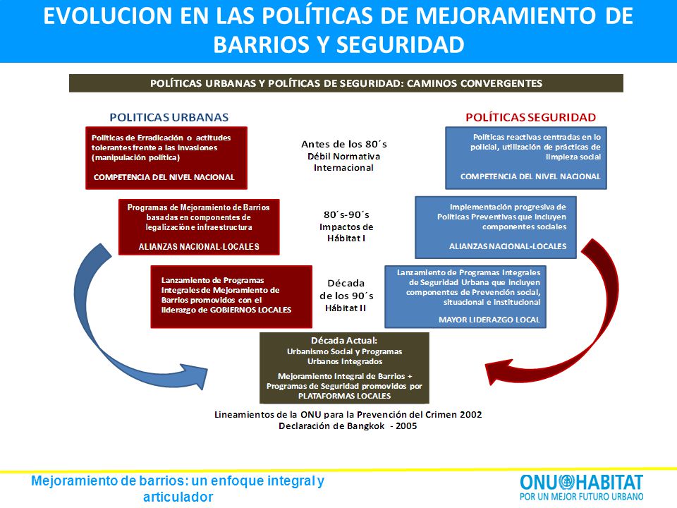 EVOLUCION EN LAS POLÍTICAS DE MEJORAMIENTO DE BARRIOS Y SEGURIDAD