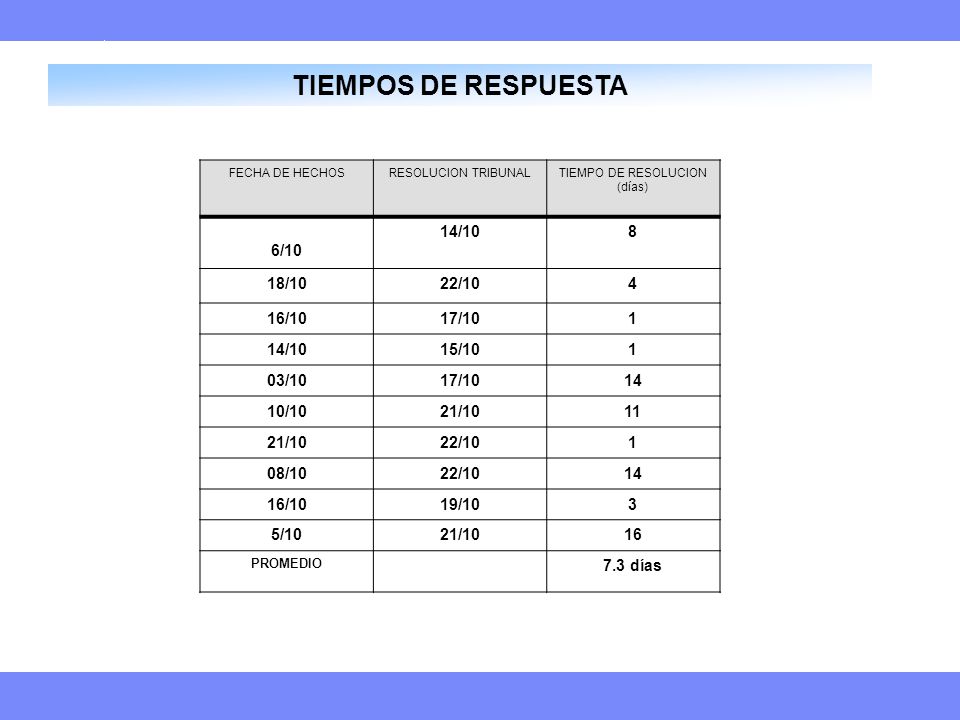 TIEMPOS DE RESPUESTA 6/10 14/ /10 22/ /10 17/ /10
