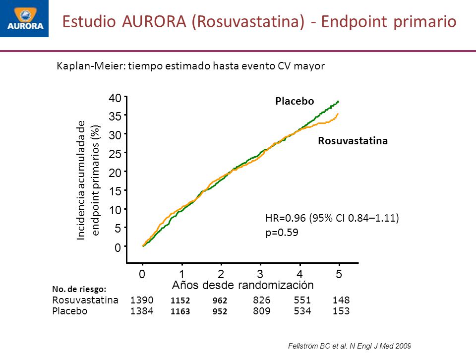 Estudio AURORA (Rosuvastatina) - Endpoint primario