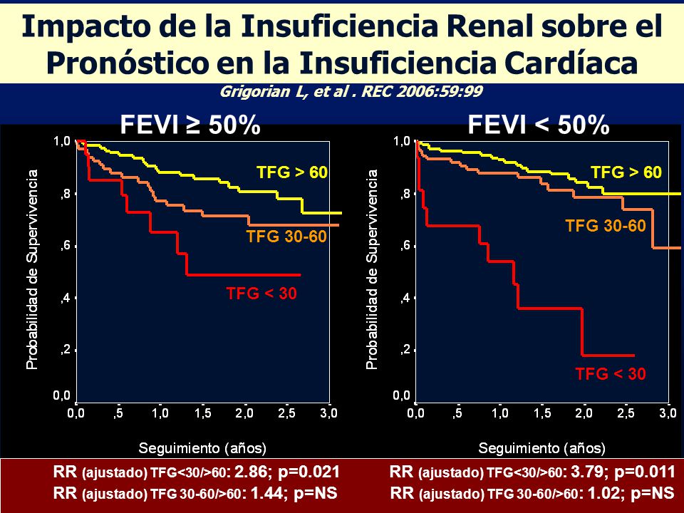 Impacto de la Insuficiencia Renal sobre el Pronóstico en la Insuficiencia Cardíaca