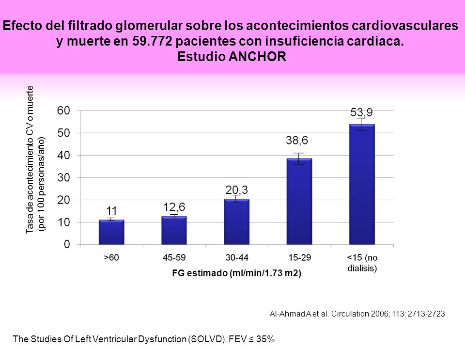 Efecto del filtrado glomerular sobre los acontecimientos cardiovasculares y muerte en pacientes con insuficiencia cardiaca. Estudio ANCHOR