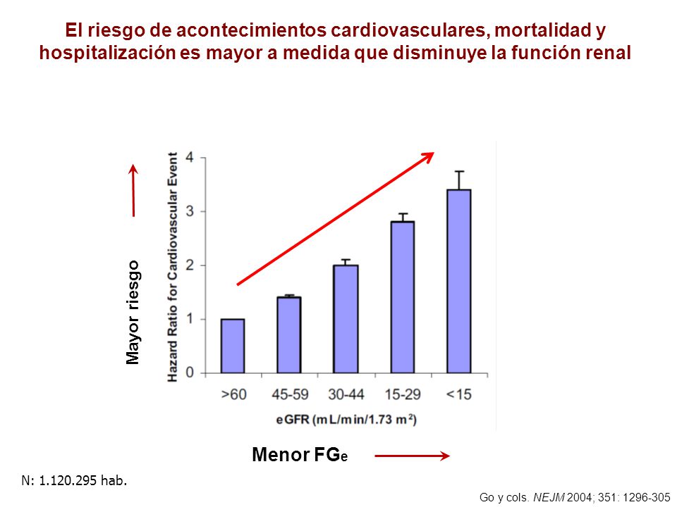 Los pacientes con enfernedad renal crónica presentan mayor riesgo CV