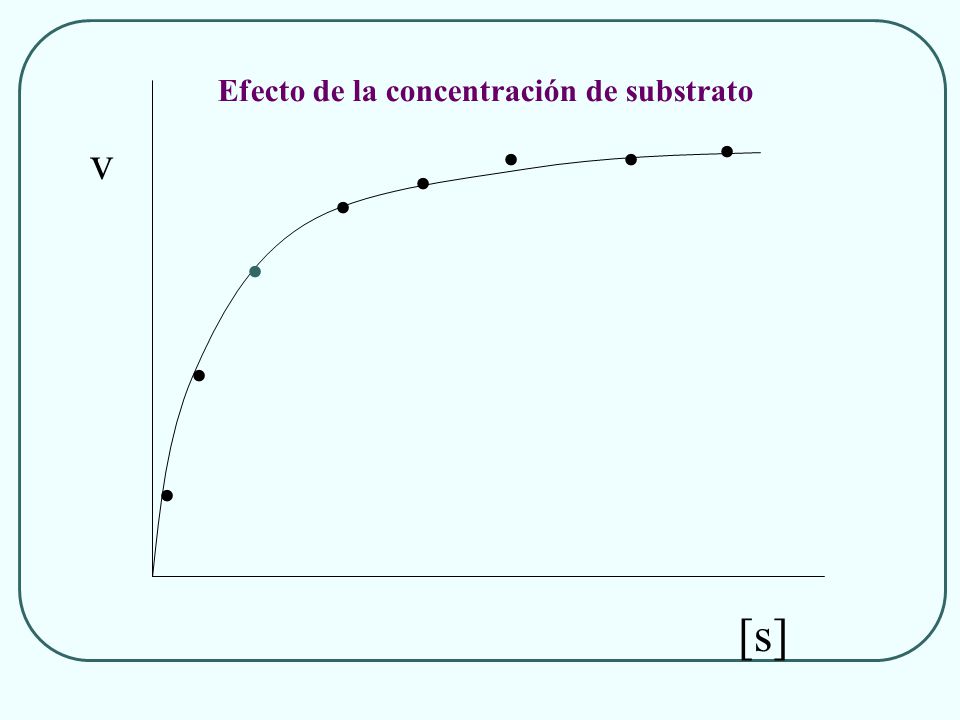. . . Efecto de la concentración de substrato . . v [s] 36