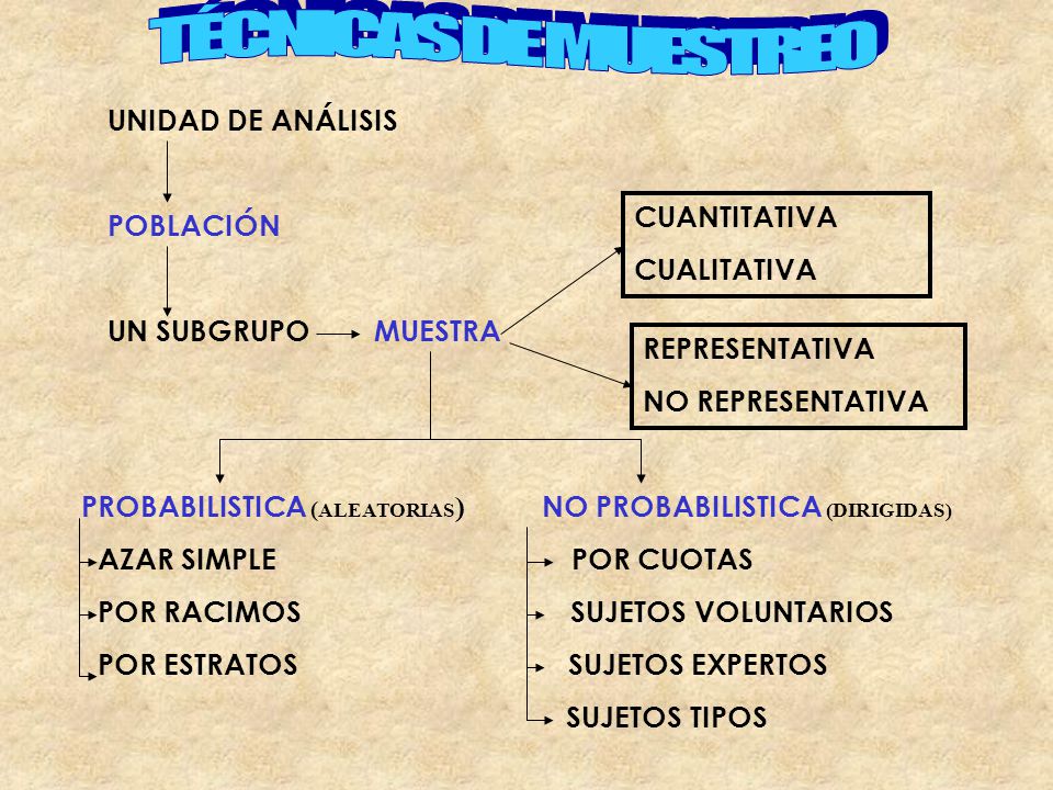 TÉCNICAS DE MUESTREO UNIDAD DE ANÁLISIS POBLACIÓN UN SUBGRUPO MUESTRA