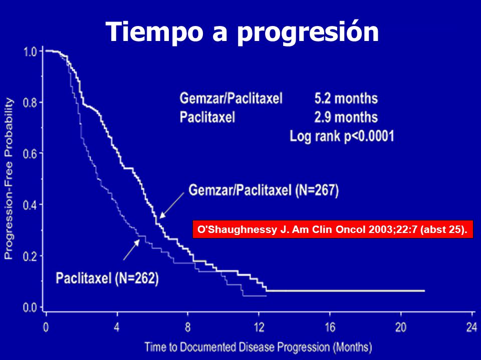 Tiempo a progresión O Shaughnessy J. Am Clin Oncol 2003;22:7 (abst 25). 16