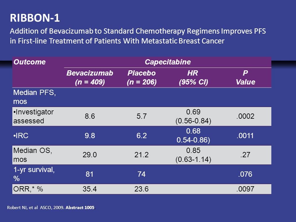 RIBBON-1 Addition of Bevacizumab to Standard Chemotherapy Regimens Improves PFS in First-line Treatment of Patients With Metastatic Breast Cancer.