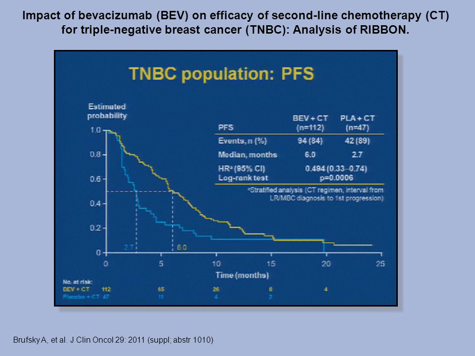 Impact of bevacizumab (BEV) on efficacy of second-line chemotherapy (CT) for triple-negative breast cancer (TNBC): Analysis of RIBBON.