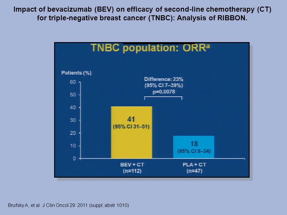 Impact of bevacizumab (BEV) on efficacy of second-line chemotherapy (CT) for triple-negative breast cancer (TNBC): Analysis of RIBBON.