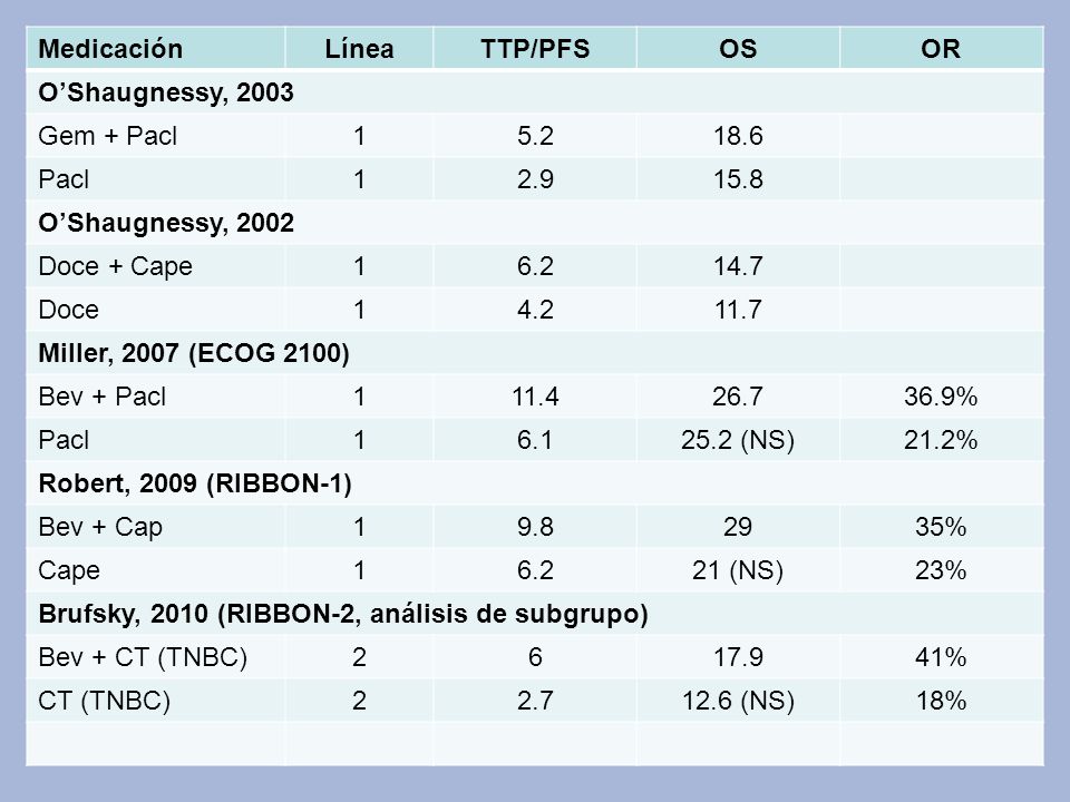 Medicación Línea. TTP/PFS. OS. OR. O’Shaugnessy, Gem + Pacl Pacl