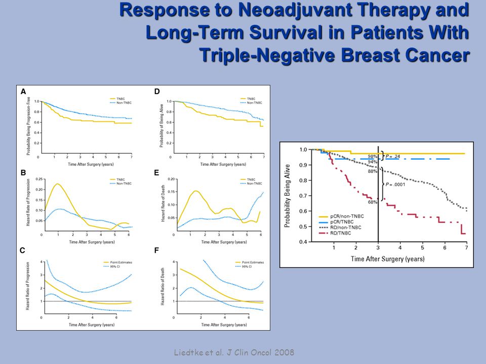Response to Neoadjuvant Therapy and Long-Term Survival in Patients With Triple-Negative Breast Cancer