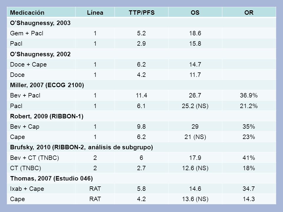 Medicación Línea. TTP/PFS. OS. OR. O’Shaugnessy, Gem + Pacl Pacl