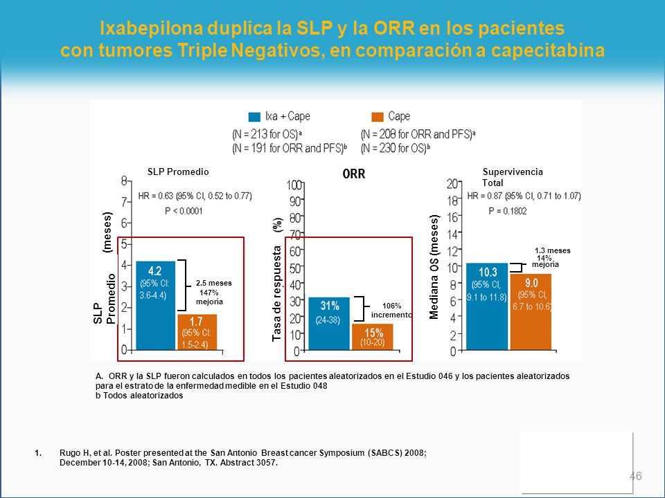 Ixabepilona duplica la SLP y la ORR en los pacientes con tumores Triple Negativos, en comparación a capecitabina