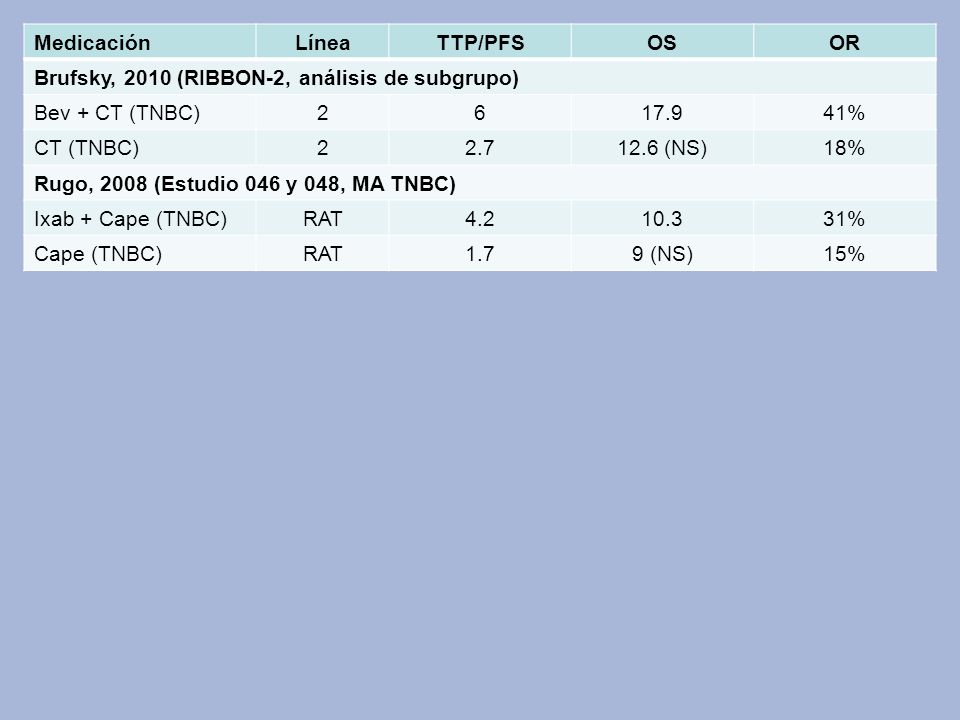 Medicación Línea. TTP/PFS. OS. OR. Brufsky, 2010 (RIBBON-2, análisis de subgrupo) Bev + CT (TNBC)