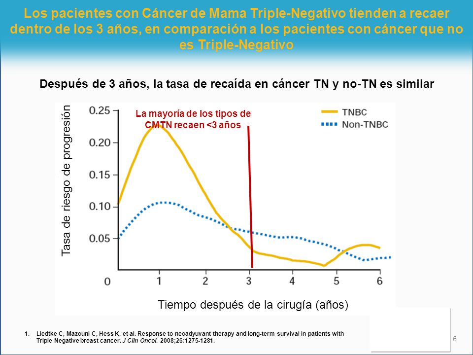 Los pacientes con Cáncer de Mama Triple-Negativo tienden a recaer dentro de los 3 años, en comparación a los pacientes con cáncer que no es Triple-Negativo