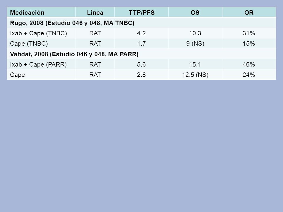 Medicación Línea. TTP/PFS. OS. OR. Rugo, 2008 (Estudio 046 y 048, MA TNBC) Ixab + Cape (TNBC) RAT.