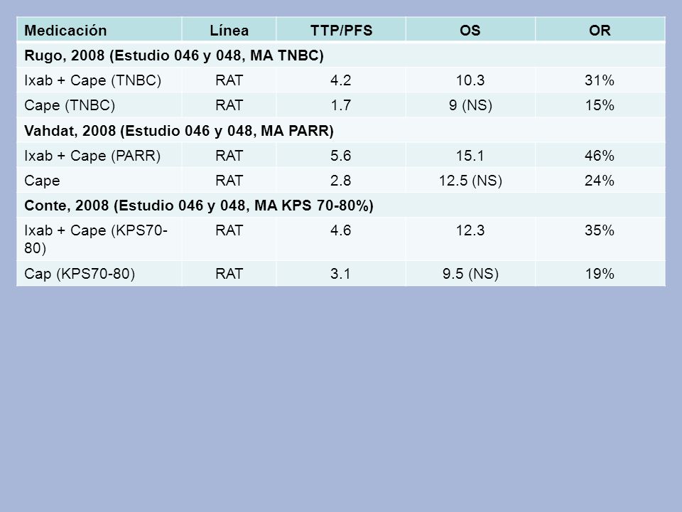 Medicación Línea. TTP/PFS. OS. OR. Rugo, 2008 (Estudio 046 y 048, MA TNBC) Ixab + Cape (TNBC) RAT.