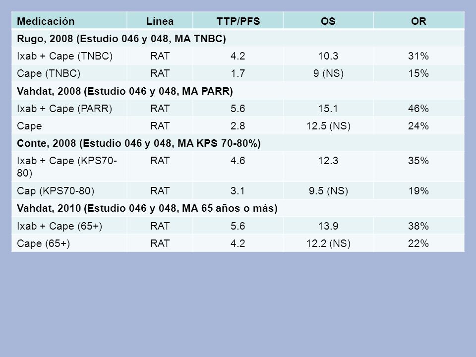 Medicación Línea. TTP/PFS. OS. OR. Rugo, 2008 (Estudio 046 y 048, MA TNBC) Ixab + Cape (TNBC) RAT.