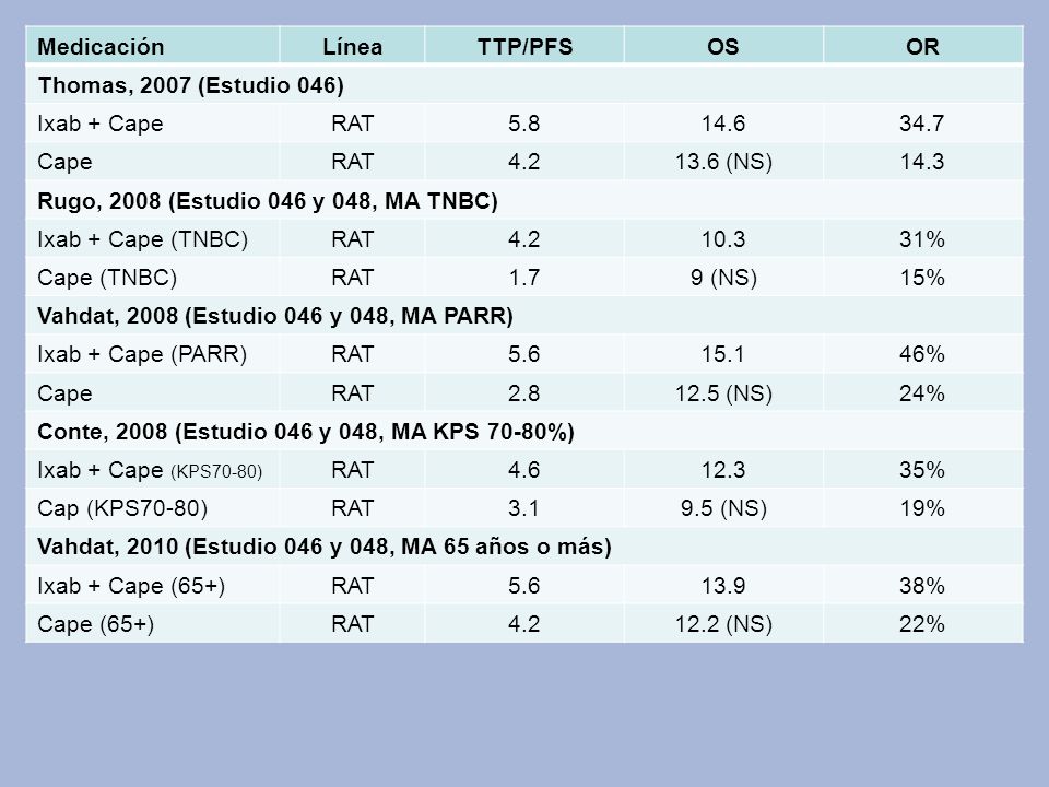 Medicación Línea. TTP/PFS. OS. OR. Thomas, 2007 (Estudio 046) Ixab + Cape. RAT