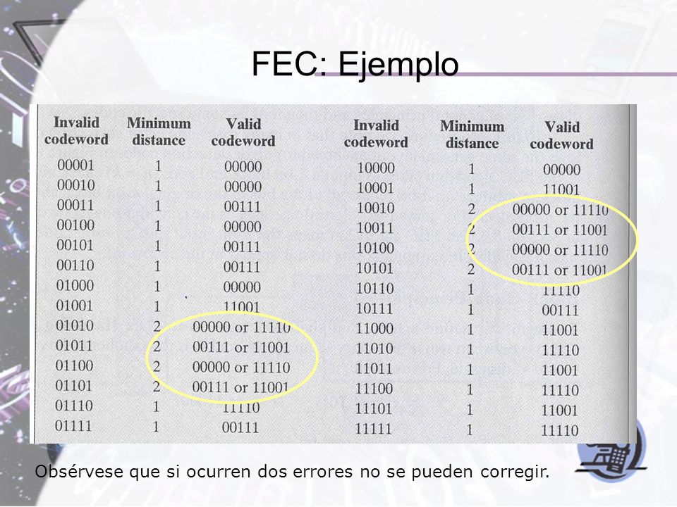 FEC: Ejemplo Obsérvese que si ocurren dos errores no se pueden corregir.