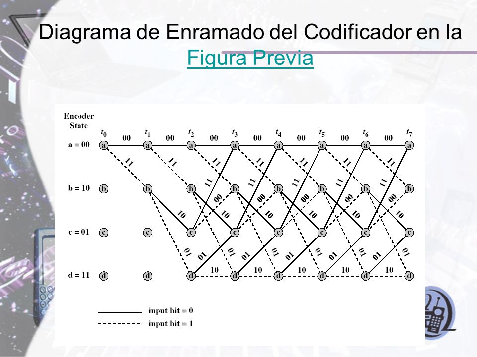 Diagrama de Enramado del Codificador en la Figura Previa