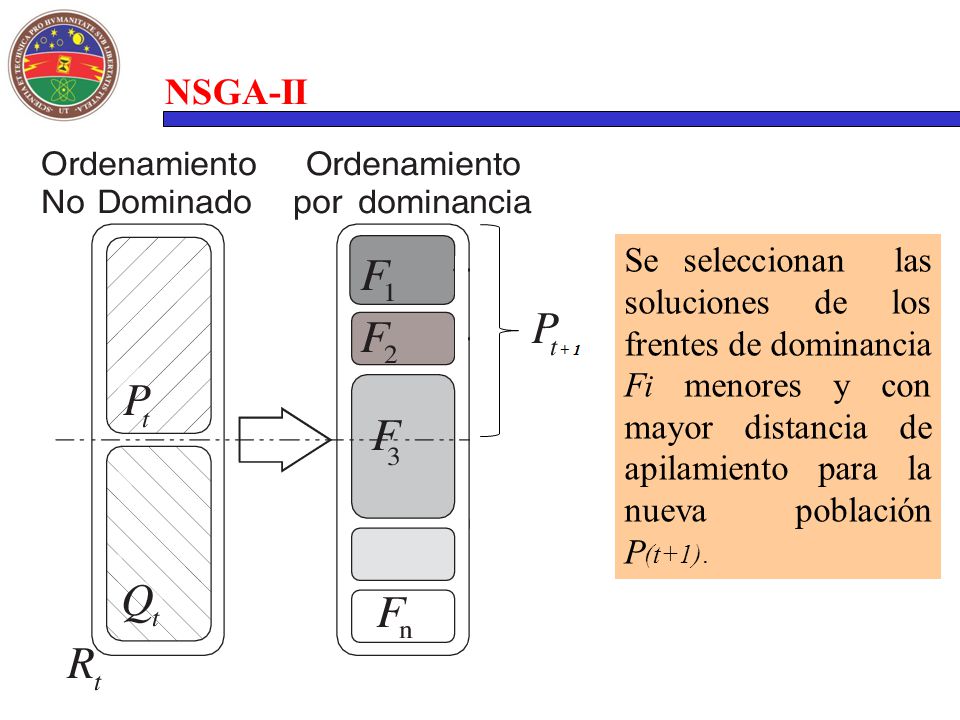 NSGA-II Se seleccionan las soluciones de los frentes de dominancia Fi menores y con mayor distancia de apilamiento para la nueva población P(t+1).