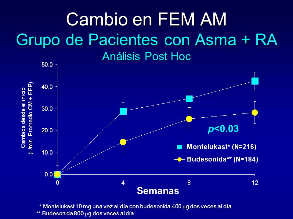 Cambio en FEM AM Grupo de Pacientes con Asma + RA Análisis Post Hoc