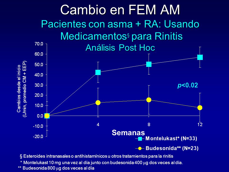 Cambio en FEM AM Pacientes con asma + RA: Usando Medicamentos§ para Rinitis Análisis Post Hoc