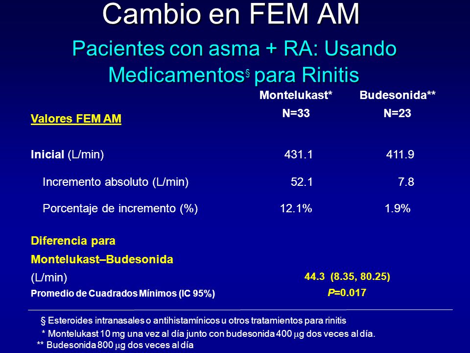 Cambio en FEM AM Pacientes con asma + RA: Usando Medicamentos§ para Rinitis