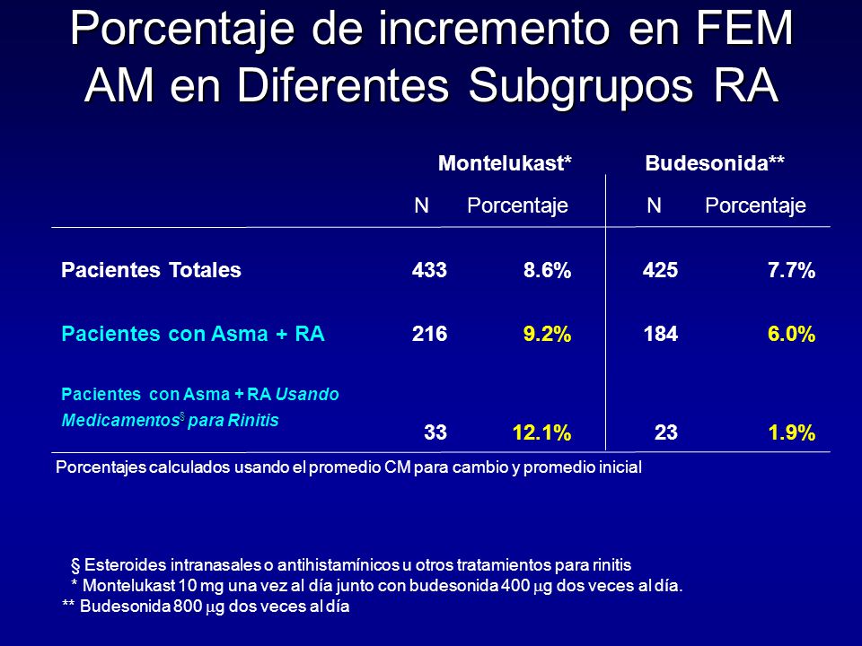 Porcentaje de incremento en FEM AM en Diferentes Subgrupos RA