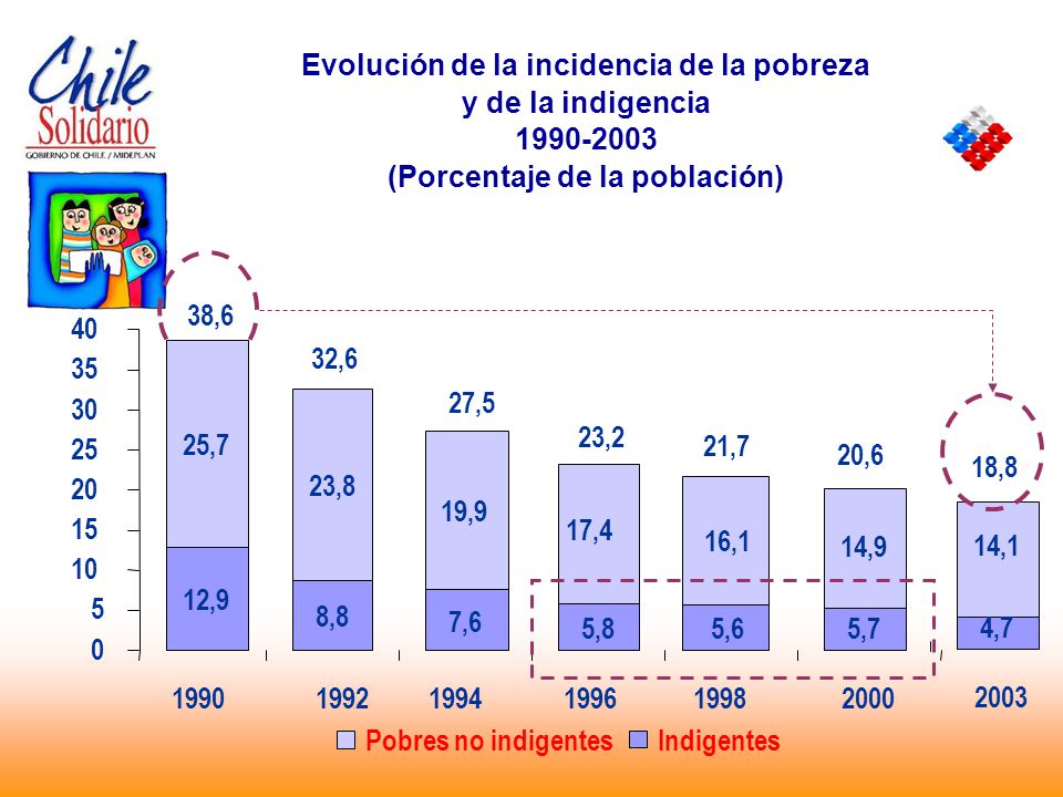 Evolución de la incidencia de la pobreza (Porcentaje de la población)