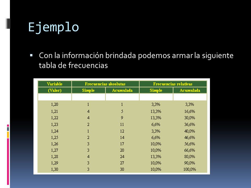 Ejemplo Con la información brindada podemos armar la siguiente tabla de frecuencias