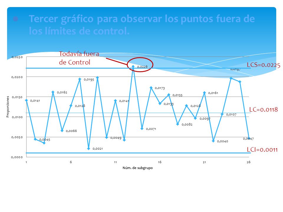 Tercer gráfico para observar los puntos fuera de los límites de control.