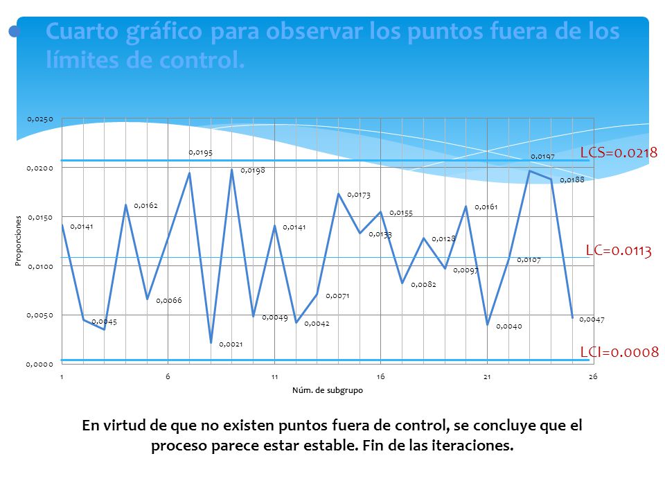 Cuarto gráfico para observar los puntos fuera de los límites de control.