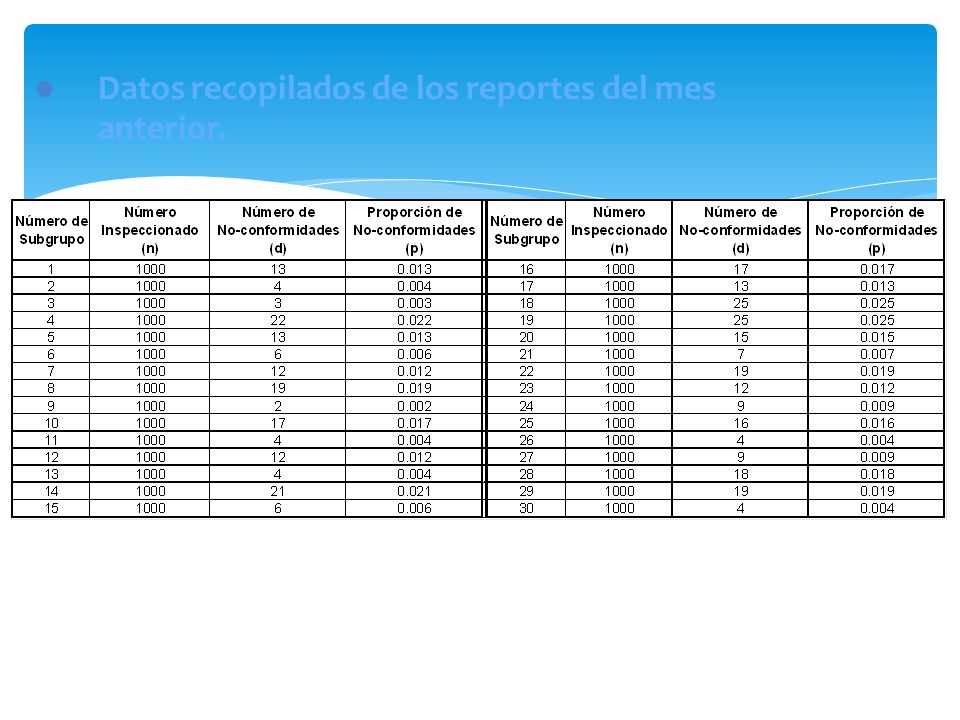 Datos recopilados de los reportes del mes anterior.
