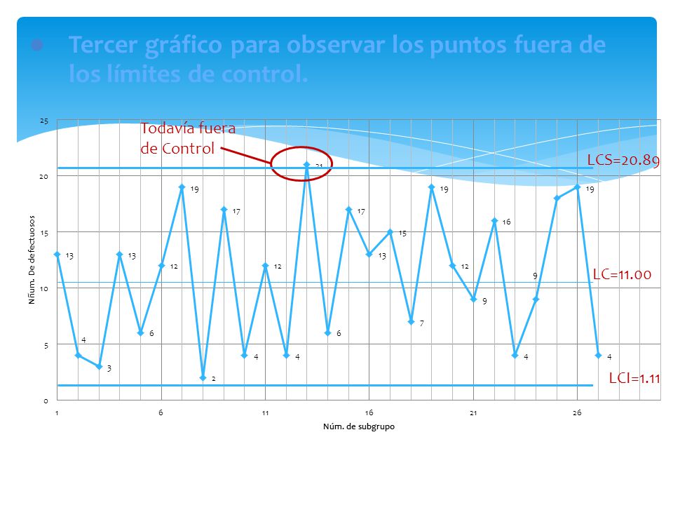 Tercer gráfico para observar los puntos fuera de los límites de control.