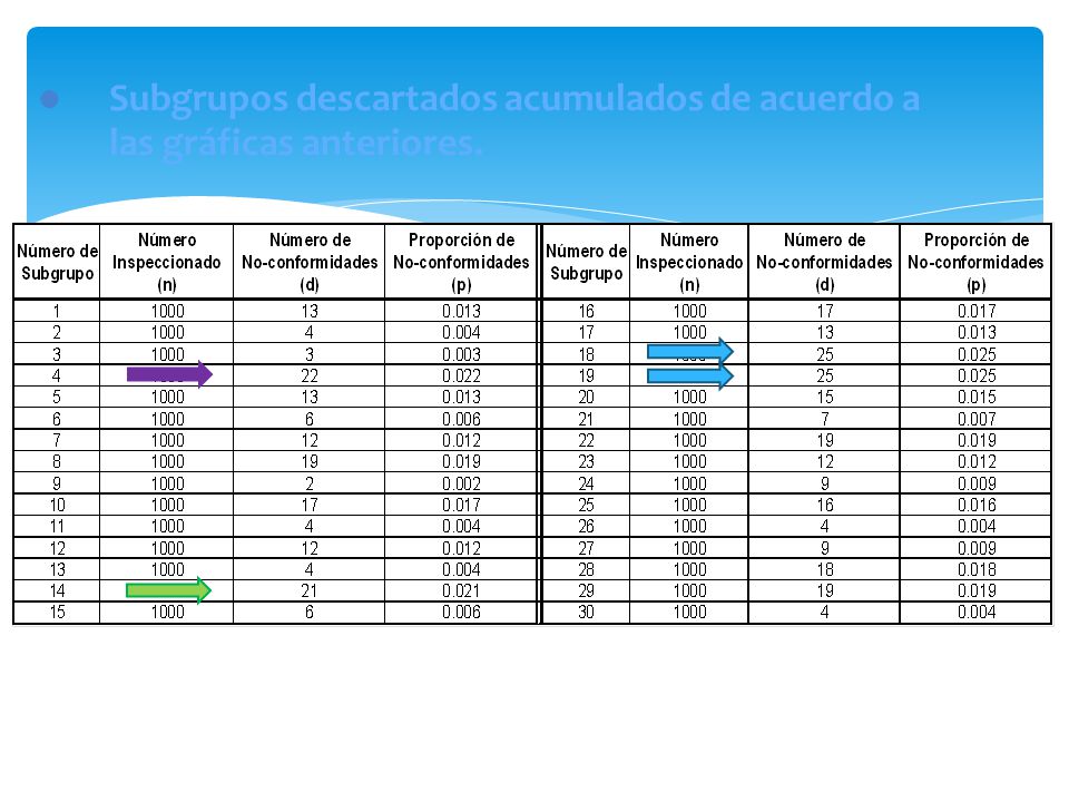 Subgrupos descartados acumulados de acuerdo a las gráficas anteriores.