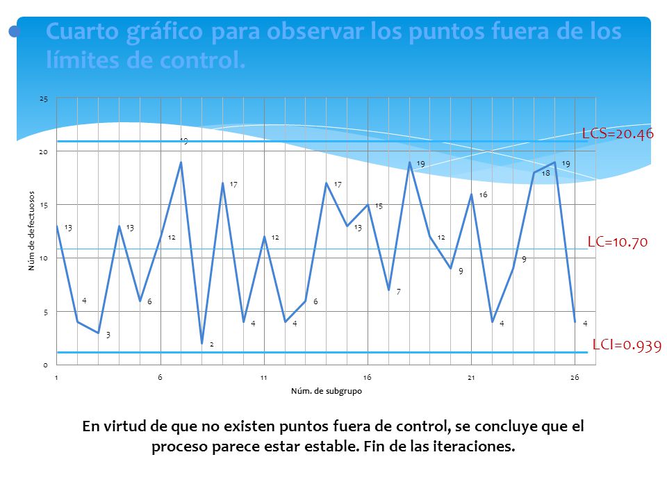 Cuarto gráfico para observar los puntos fuera de los límites de control.
