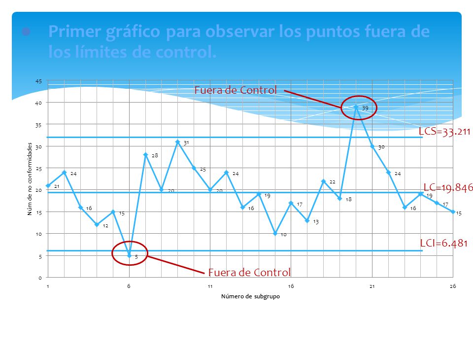 Primer gráfico para observar los puntos fuera de los límites de control.
